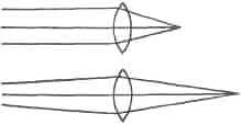 Illustrating the refraction of rays of light from distant and nearby points